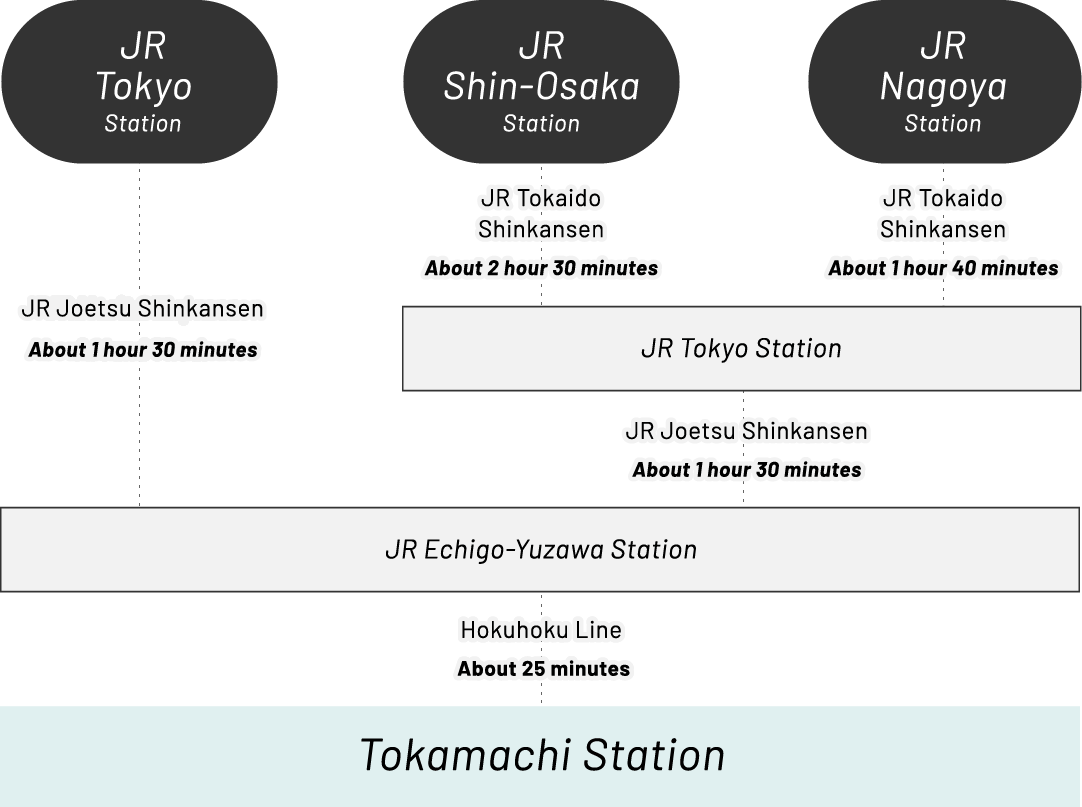 Directions by train