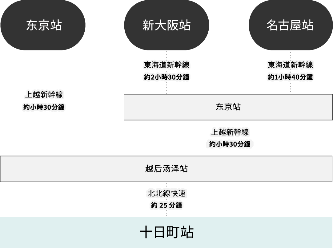 搭乘電車前來的遊客